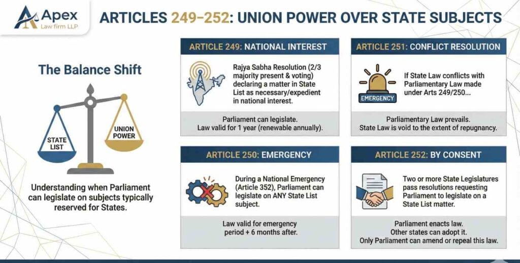 Infographic "Apex Law firm LLP" "Articles 249–252: Union Power Over State Subjects"