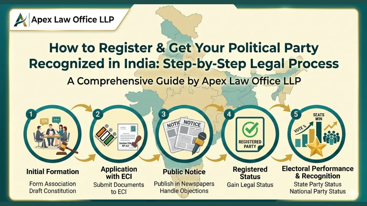 How to Register and Get Your Political Party Recognized in India: Step-by-Step Legal Process
