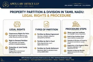 Property Partition & Division in Tamil Nadu: Legal Rights & Procedure